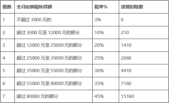 关系你的钱包!个税鼎新这些事儿你得知路。