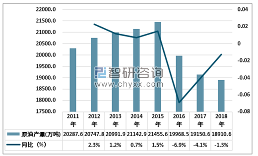 2018年中国原油产量18907.8万吨，天然气累计产量1602.7亿m，重要化工产品产量不变增长，下游行业持续高速发展，提升了石油化工行业的景气水平