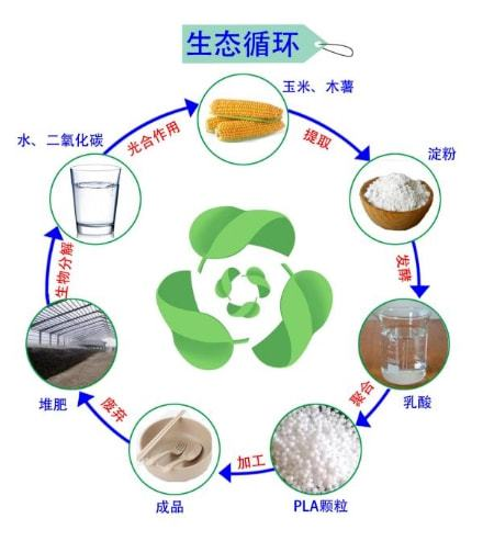 绿色生物资料有望代替塑料
